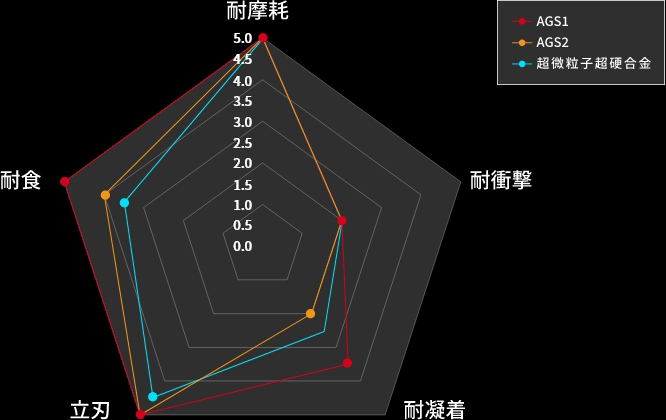 AGS1AGS2超微粒子超硬合金耐摩耗5.04.54.03.53.02.52.01.51.00.50.0耐食耐衝撃立刃耐凝着