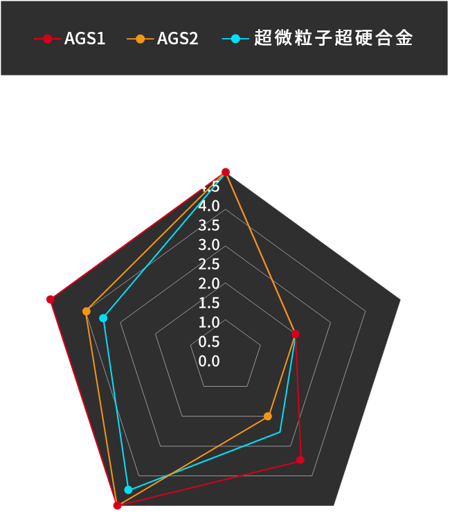 AGS1AGS2超微粒子超硬合金耐摩耗5.04.54.03.53.02.52.01.51.00.50.0耐食耐衝撃立刃耐凝着