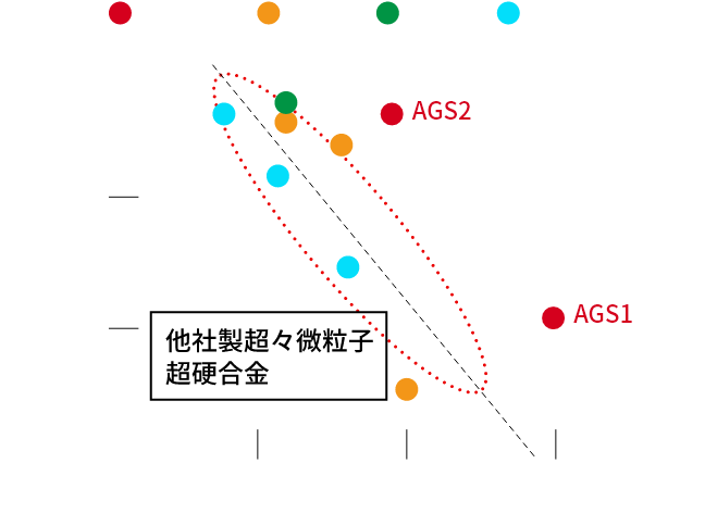 高硬度・高強度・耐摩耗性