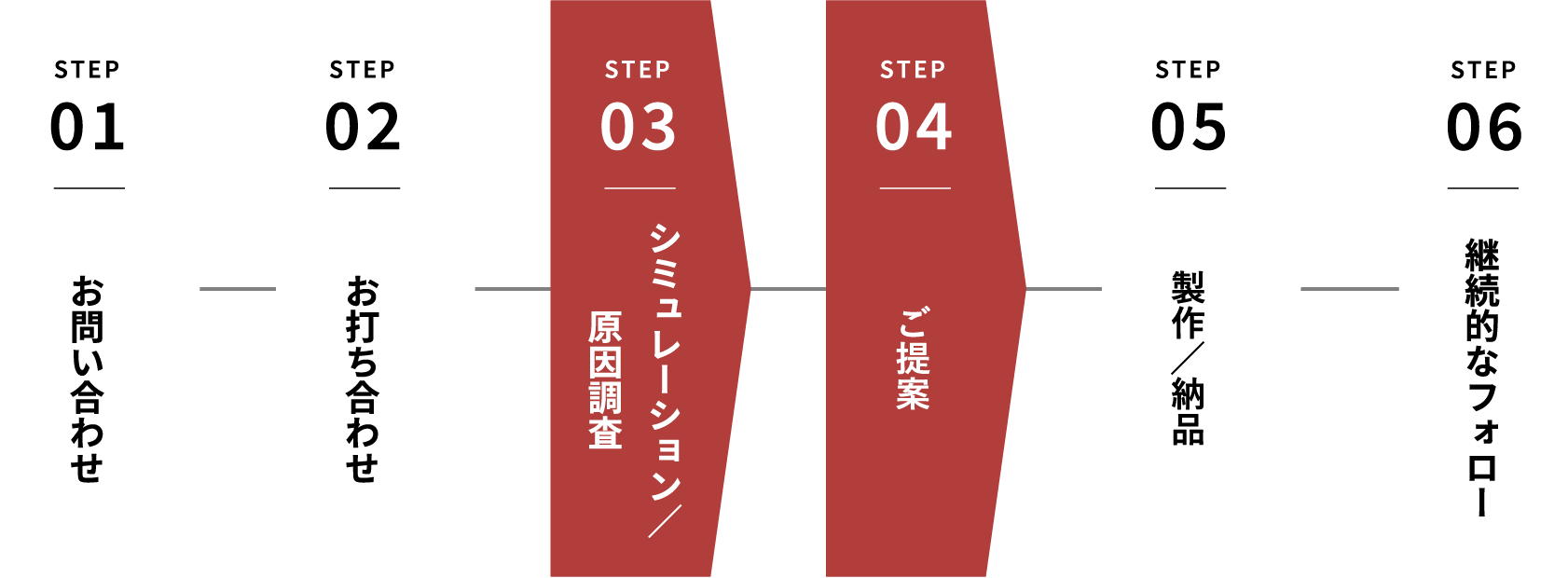 STEP01 お問い合わせ STEP02 お打ち合わせ STEP03 シミュレーション／原因調査 STEP04 ご提案 STEP05 製作／納品 STEP06 継続的なフォロー