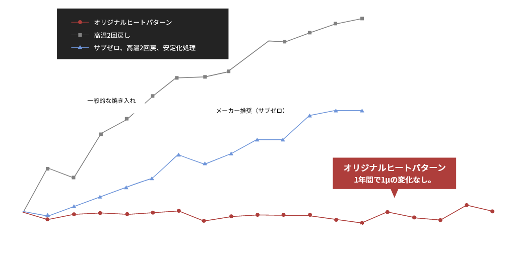 加工後の経過日数