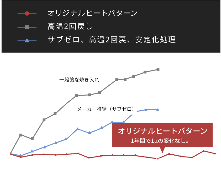 加工後の経過日数