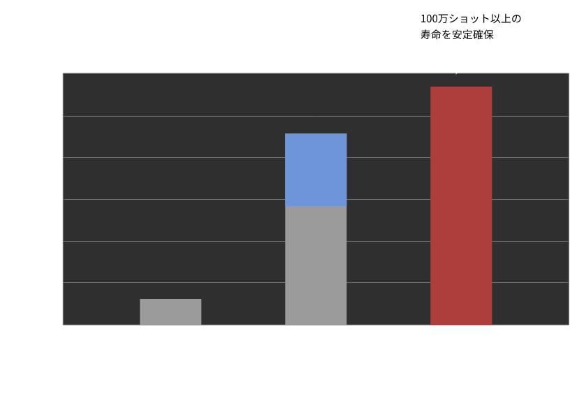 ショット数1,200,0001,000,000 800,000 600,000 400,000 200,000 0A社10万Shots未満で寿命（摩耗）B社70～100万Shotsでチッピング多発RA30100万ショット以上の寿命を安定確保
