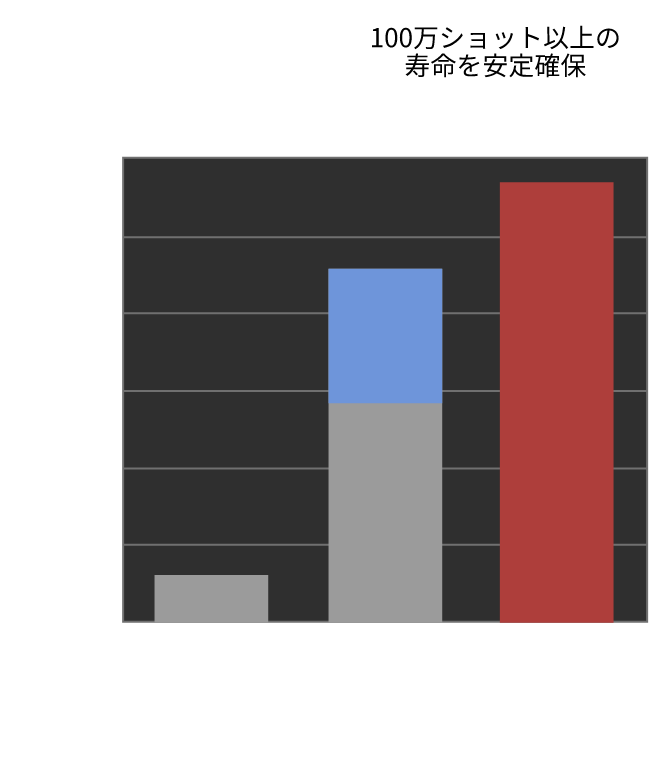 ショット数1,200,0001,000,000 800,000 600,000 400,000 200,000 0A社10万Shots未満で寿命（摩耗）B社70～100万Shotsでチッピング多発RA30100万ショット以上の寿命を安定確保