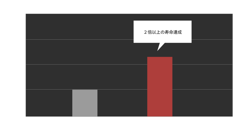 ショット数1,200,000 900,000 600,000 00,000 0 A社35万ショットで寿命（摩耗）2倍以上の寿命達成RA30