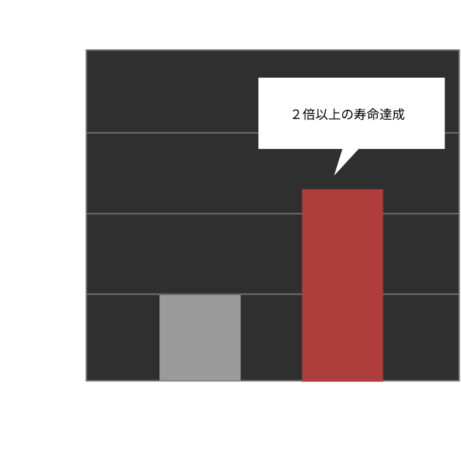 ショット数1,200,000 900,000 600,000 00,000 0 A社35万ショットで寿命（摩耗）2倍以上の寿命達成RA30