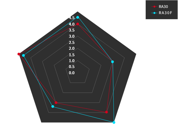 RA30RA30F耐摩耗5.04.54.03.53.02.52.01.51.00.50.0耐食耐衝撃立刃耐凝着