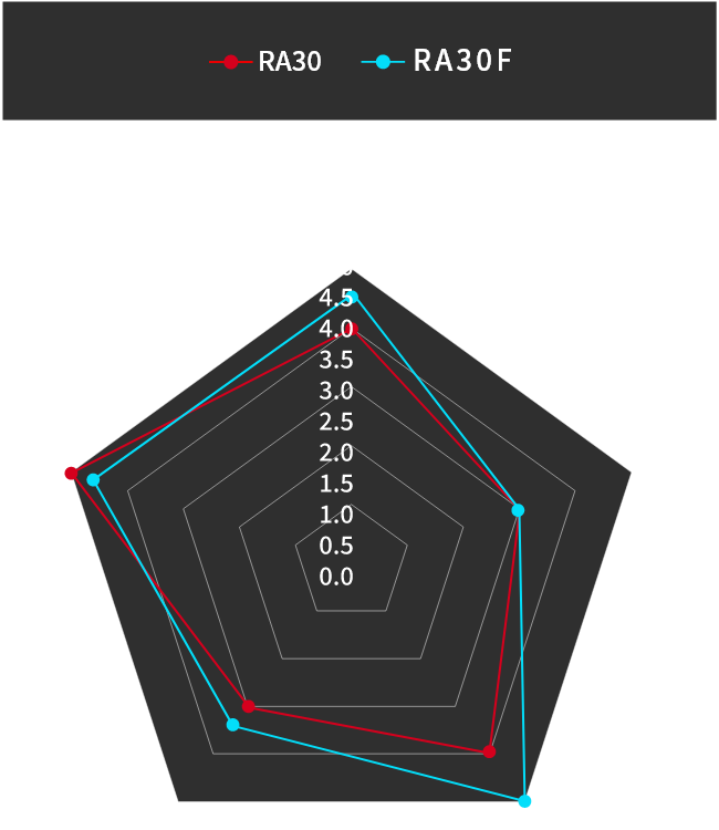 RA30RA30F耐摩耗5.04.54.03.53.02.52.01.51.00.50.0耐食耐衝撃立刃耐凝着