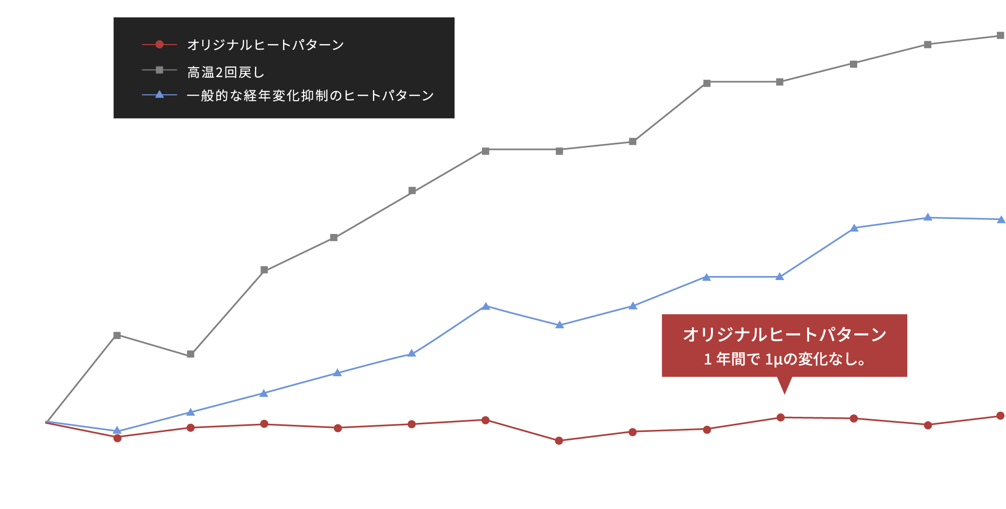 加工後の経過日数