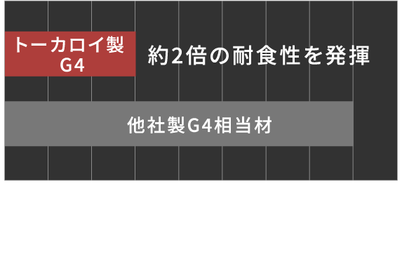 腐食減量［ g/㎡/h ］