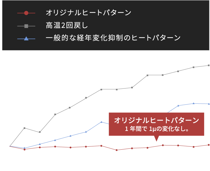 加工後の経過日数